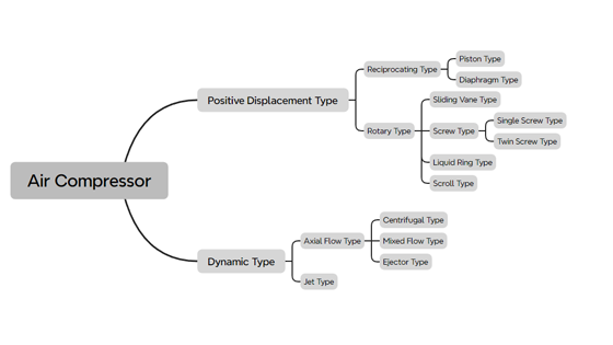 Different types of air compressors