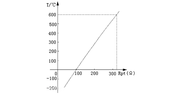 PT100 or PT1000 Platinum Resistance RT Curve Chart