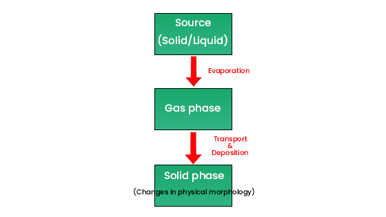 PVD process flow diagram